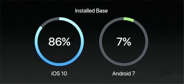 iOS 10对比Android 7