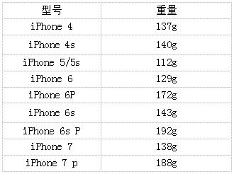 iPhone重量