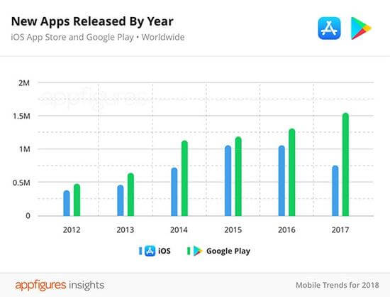 苹果加大清理力度 App Store应用变少了