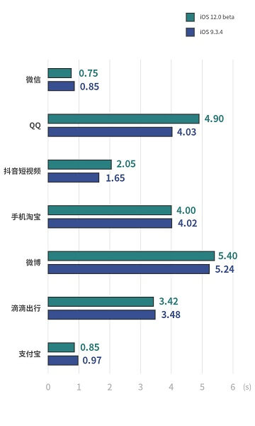 iPhone 6s升级iOS 12运行到底快不快：到底要不要升级iOS 12呢？