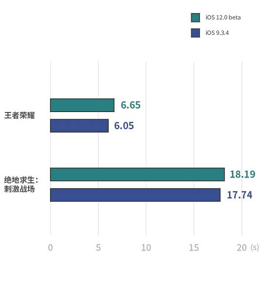 iPhone 6s升级iOS 12运行到底快不快：到底要不要升级iOS 12呢？