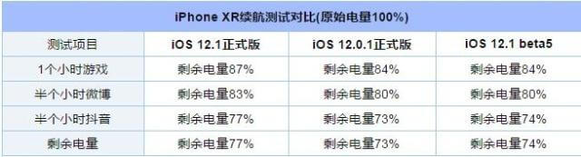 iOS12.1正式版耗电吗？iOS12.1正式版续航怎么样？